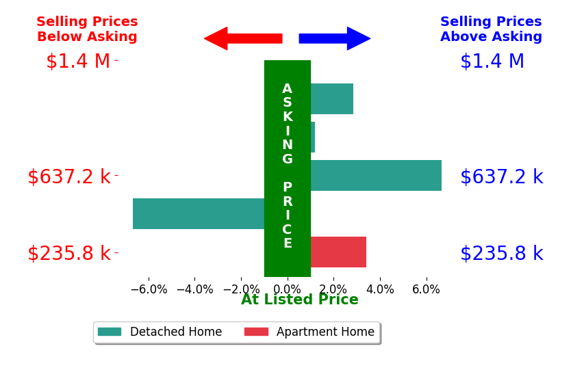 Mike Webb's sold homes closed 1.3% above asking on average, with 3 homes above, 1 below, and 1 at asking price.