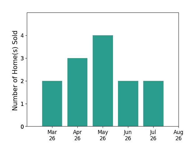 Will Gaskins sold 2 homes in March 2026, 3 homes in April 2026, 4 homes in May 2026, 2 homes in June 2026, 1 home in July 2026, for a total of 12 homes.
