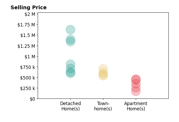 Will Gaskins's sold homes include apartment homes from $180K to $460K, detached homes from $601K to $1.6M, townhomes from $570K to $705K.
