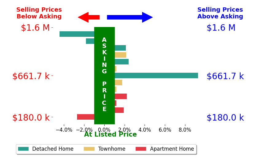 Will Gaskins's sold homes closed 1.1% above asking on average, with 7 homes above, 3 below, and 2 at asking price.
