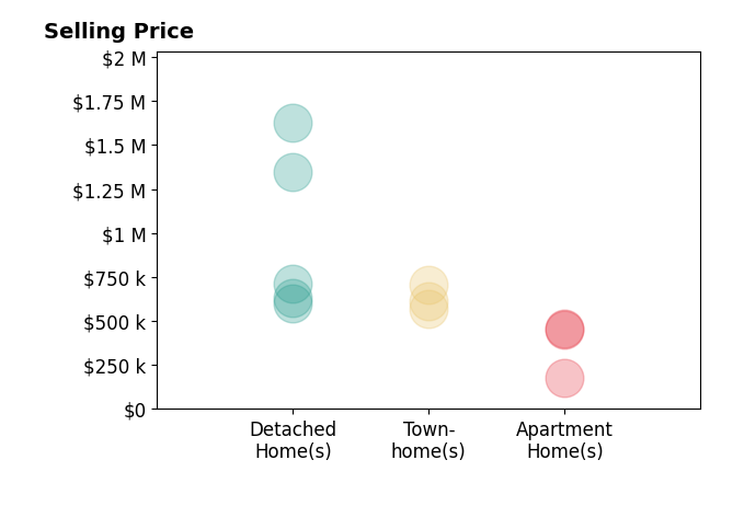 Andy Biggers's sold homes include apartment homes from $180K to $460K, detached homes from $601K to $1.6M, townhomes from $570K to $705K.