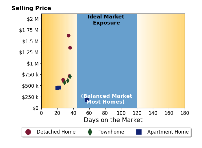 Andy Biggers's sold homes were on the market for an average of 32 days, ranging from 20 to 57 days, with an average sold price of $719K.