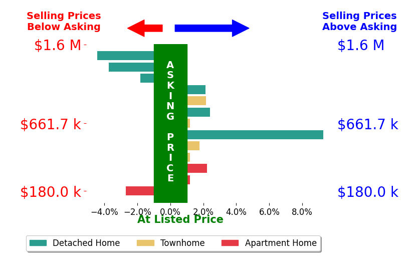 Andy Biggers's sold homes closed 1.0% above asking on average, with 6 homes above, 3 below, and 2 at asking price.