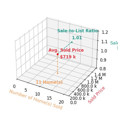 Andy Biggers sold 11 homes with an average sold price of $719K and an average sale-to-list ratio of 101.0%.