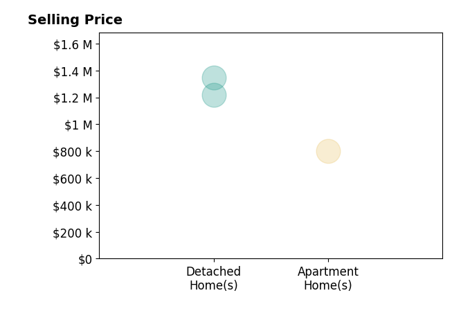 Elizabeth Lord's sold homes include apartment homes at $800K, detached homes from $1.2M to $1.3M.
