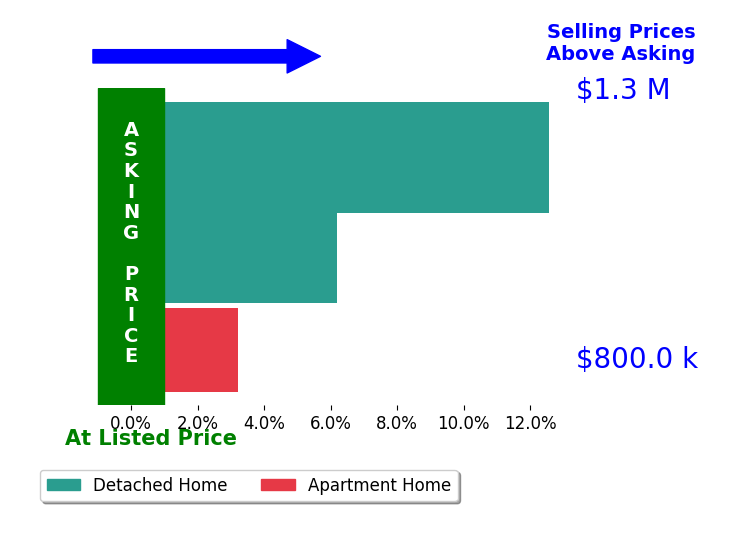 Elizabeth Lord's sold homes closed 7.3% above asking on average, with 3 homes above, 0 below, and 0 at asking price.