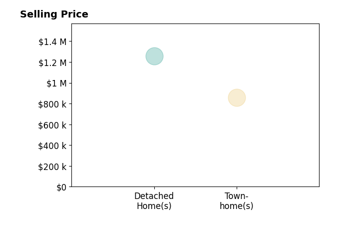 Lisa Koch's sold homes include detached homes at $1.3M, townhomes at $860K.