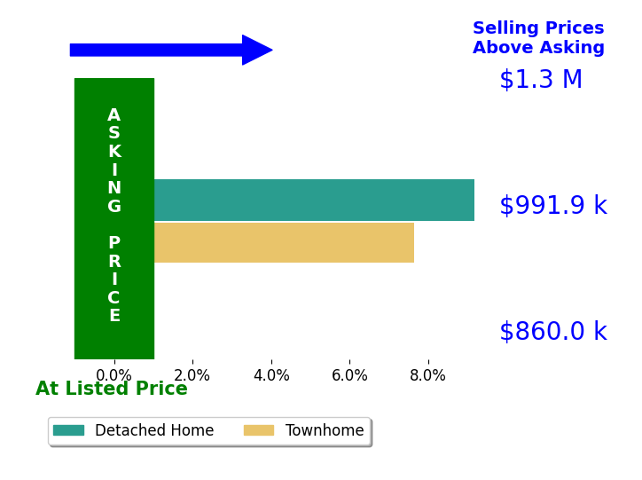 Lisa Koch's sold homes closed 8.4% above asking on average, with 2 homes above, 0 below, and 0 at asking price.