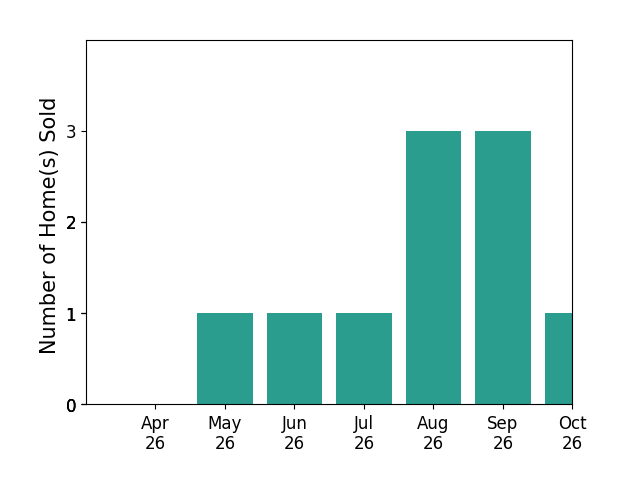 Bar chart of total home sales by Darren Robertson over the past 6 months