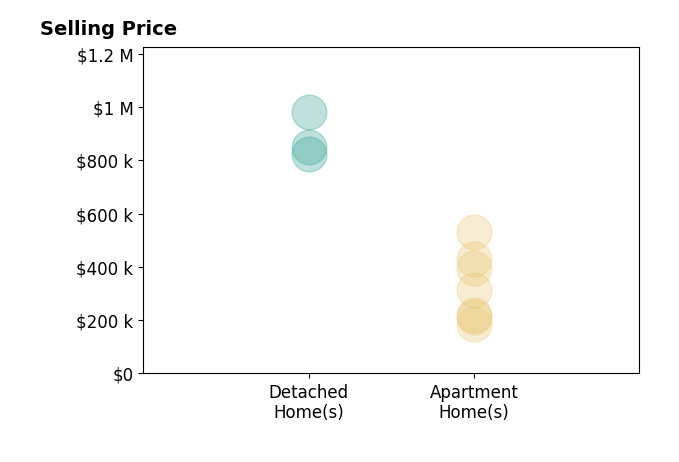 Histogram of home sales price ranges for Darren Robertson