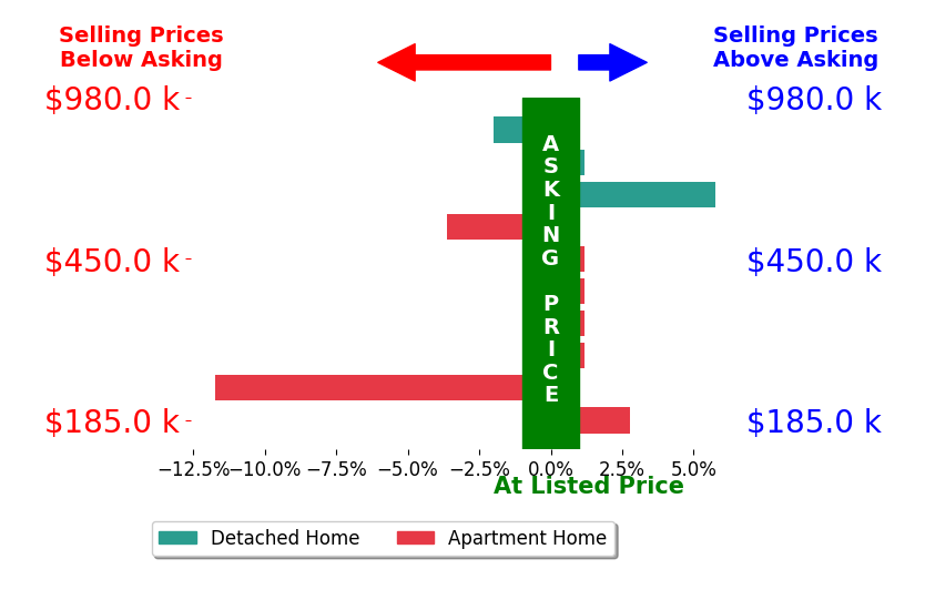 Bar chart comparing asking price vs selling price for Darren Robertson