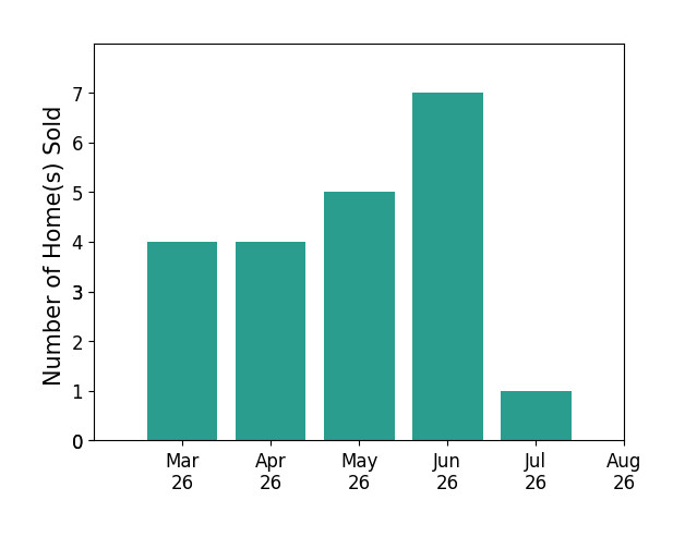 Brad Kintz sold 4 homes in March 2026, 4 homes in April 2026, 5 homes in May 2026, 7 homes in June 2026, 1 home in July 2026, for a total of 21 homes.