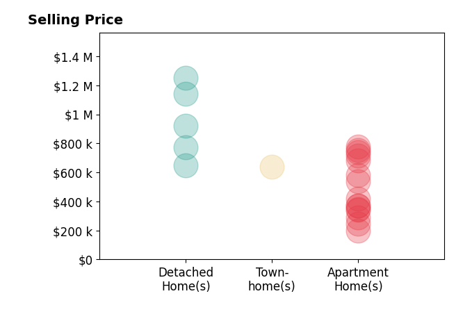 Brad Kintz's sold homes include apartment homes from $200K to $777K, detached homes from $650K to $1.2M, townhomes at $640K.