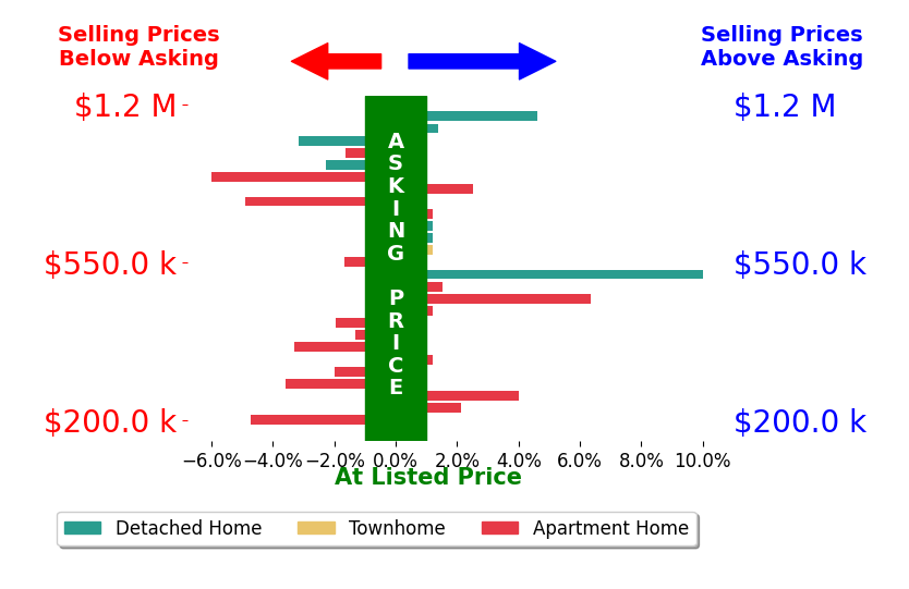 Brad Kintz's sold homes closed 0.6% below asking on average, with 6 homes above, 11 below, and 4 at asking price.