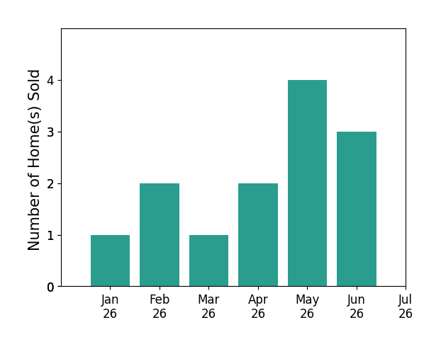 Bar chart of total home sales by Tori McKinney over the past 12 months