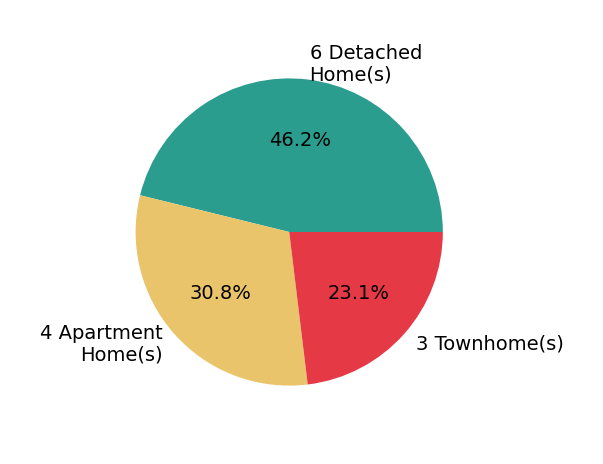 Pie chart showing home sales by property type for Tori McKinney