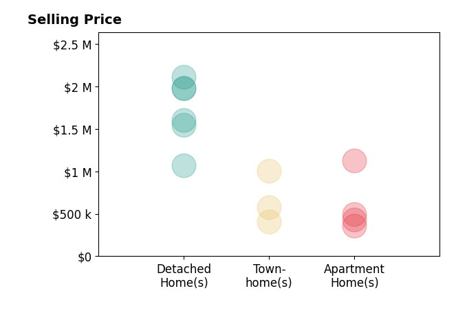 Histogram of home sales price ranges for Tori McKinney
