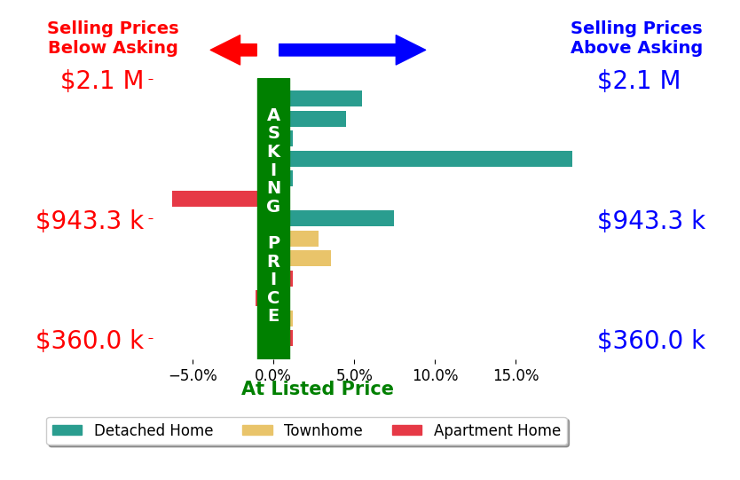 Bar chart comparing asking price vs selling price for Tori McKinney
