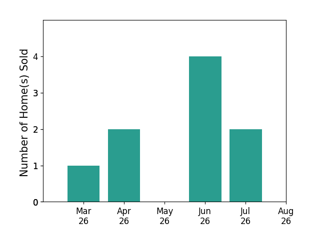 Libby Bish sold 1 home in March 2026, 2 homes in April 2026, 4 homes in June 2026, 2 homes in July 2026, for a total of 9 homes.