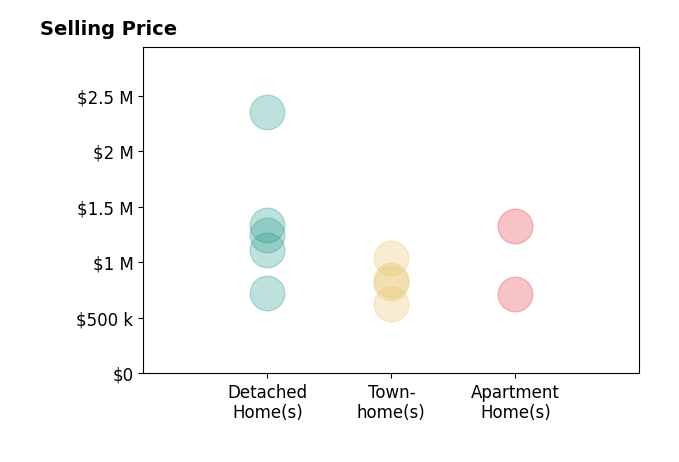 Libby Bish's sold homes include apartment homes at $711K, detached homes from $720K to $2.4M, townhomes from $625K to $1.0M.