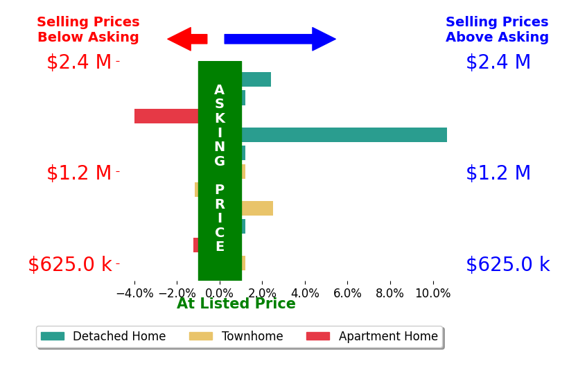 Libby Bish's sold homes closed 1.6% above asking on average, with 3 homes above, 2 below, and 4 at asking price.