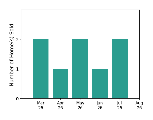 Renata Briggman sold 2 homes in March 2026, 1 home in April 2026, 2 homes in May 2026, 1 home in June 2026, 2 homes in July 2026, for a total of 8 homes.