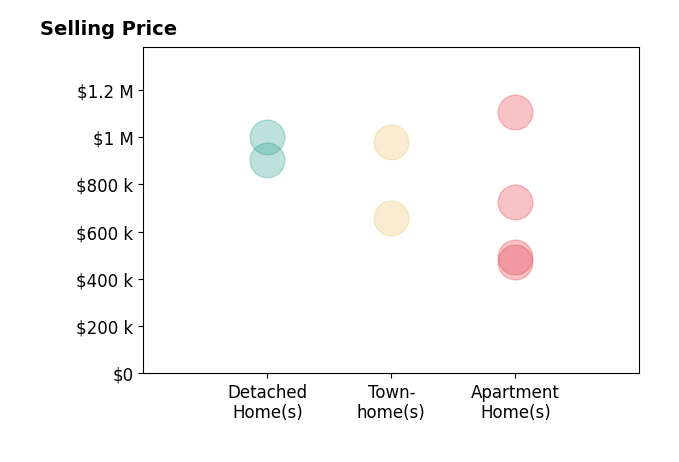 Renata Briggman's sold homes include detached homes from $905K to $1.0M, townhomes from $660K to $980K, apartment homes from $472K to $1.1M.