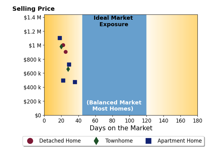 Renata Briggman's sold homes were on the market for an average of 25 days, ranging from 18 to 36 days, with an average sold price of $793K.