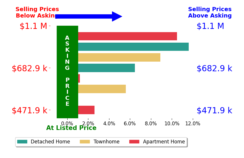 Renata Briggman's sold homes closed 5.6% above asking on average, with 6 homes above, 0 below, and 2 at asking price.