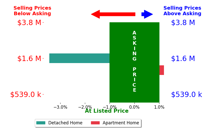Bar chart comparing asking price vs selling price for Scott Sachs