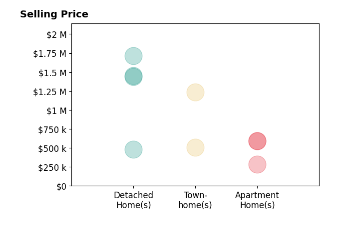 Coral Gundlach's sold homes include apartment homes from $285K to $595K, detached homes from $480K to $1.7M, townhomes from $510K to $1.2M.