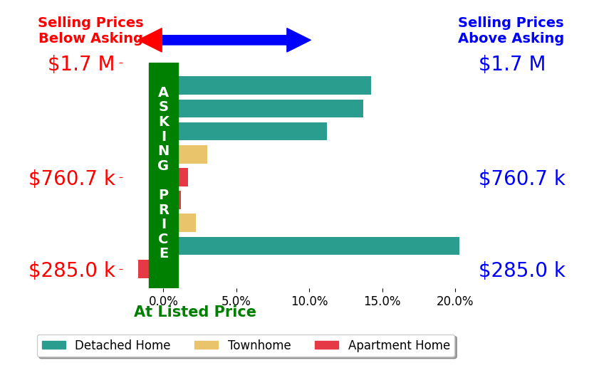 Coral Gundlach's sold homes closed 7.2% above asking on average, with 7 homes above, 1 below, and 1 at asking price.