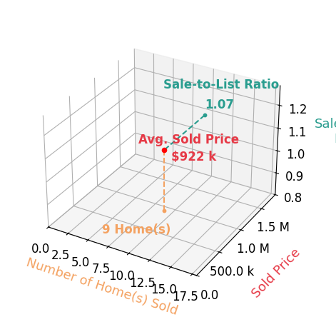 Coral Gundlach sold 9 homes with an average sold price of $922K and an average sale-to-list ratio of 107.2%.