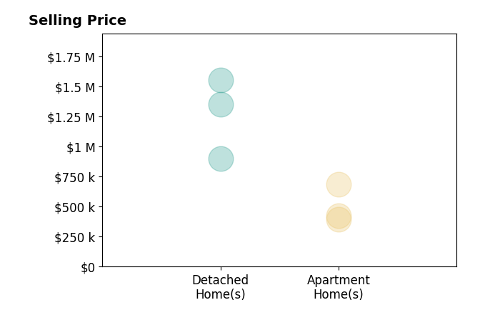Histogram of home sales price ranges for Heidi Robbins