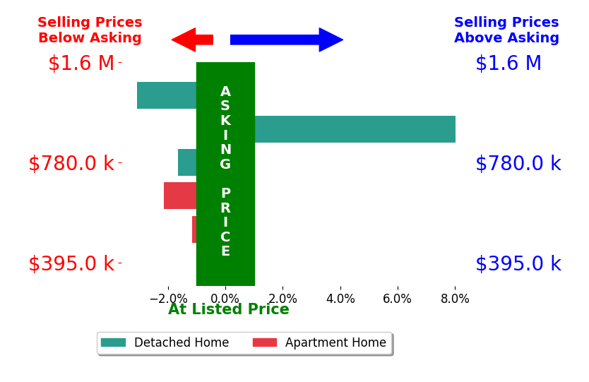 Bar chart comparing asking price vs selling price for Heidi Robbins