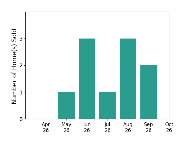 Bar chart of total home sales by David Lloyd over the past 6 months