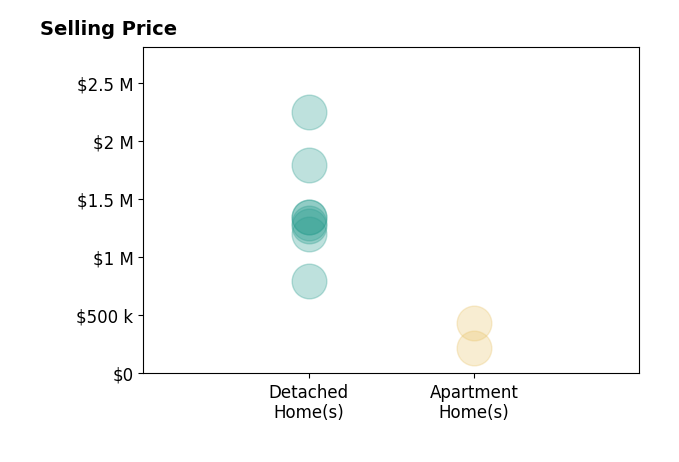 Histogram of home sales price ranges for David Lloyd