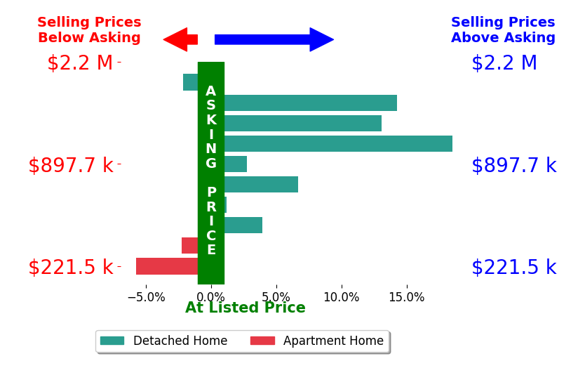 Bar chart comparing asking price vs selling price for David Lloyd