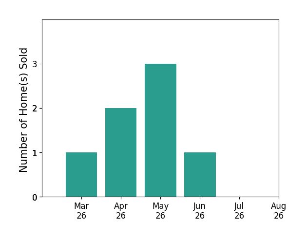Albert Bitici sold 1 home in March 2026, 2 homes in April 2026, 3 homes in May 2026, 1 home in June 2026, for a total of 7 homes.