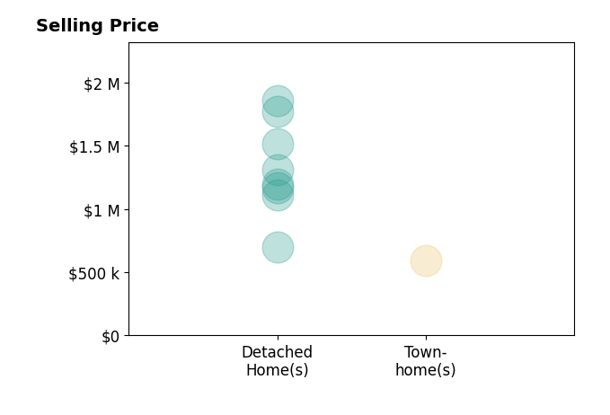 Albert Bitici's sold homes include detached homes from $700K to $1.9M, townhomes at $590K.