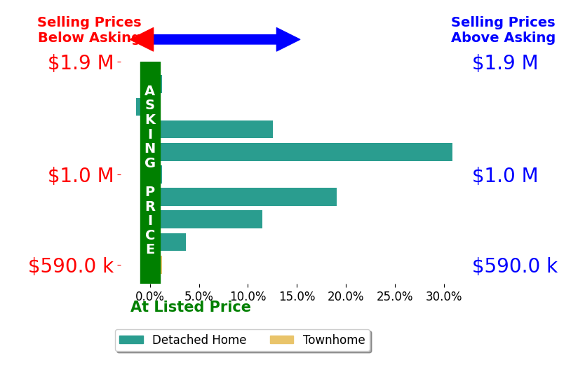 Albert Bitici's sold homes closed 8.4% above asking on average, with 4 homes above, 0 below, and 3 at asking price.