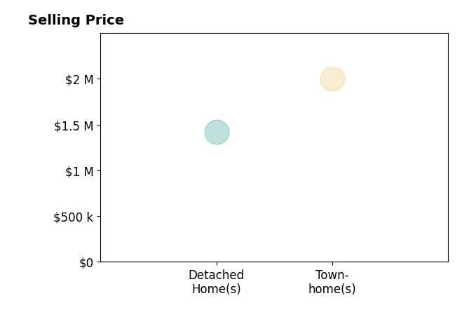 Jessica Richardson's sold homes include detached homes at $1.4M.