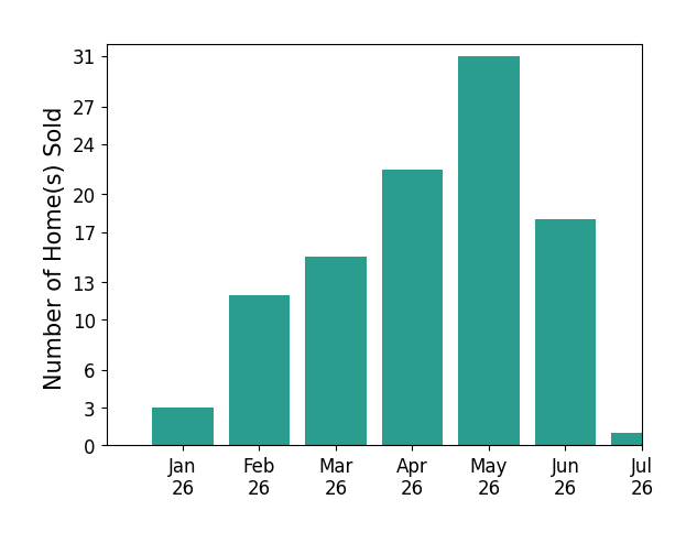 Bar chart of total home sales by Jason Cheperdak over the past 12 months