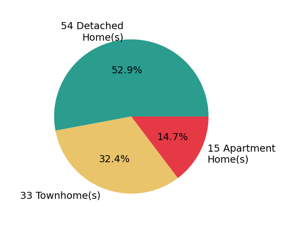 Pie chart showing home sales by property type for Jason Cheperdak