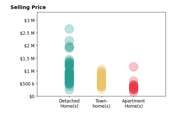 Histogram of home sales price ranges for Jason Cheperdak