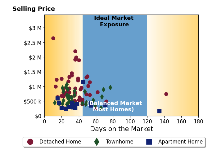 Bar chart of average days on market for Jason Cheperdak's listings