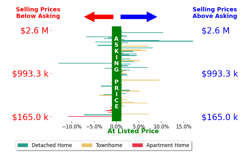 Bar chart comparing asking price vs selling price for Jason Cheperdak