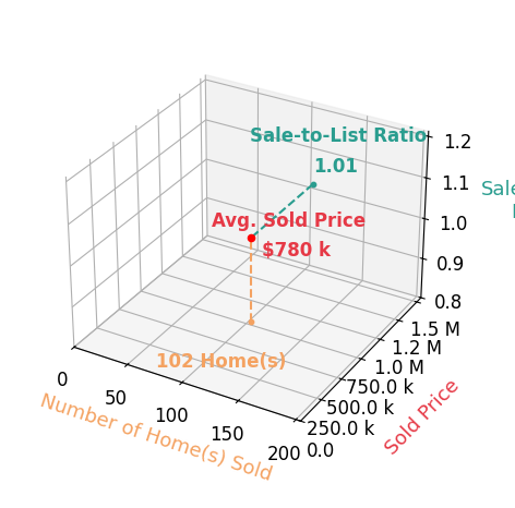 Chart showing sale-to-list price ratio for Jason Cheperdak