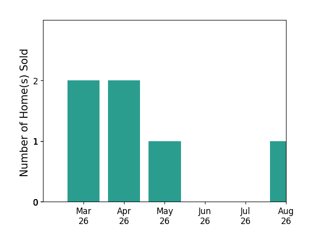 Marcia BurgosStone sold 2 homes in March 2026, 2 homes in April 2026, 1 home in May 2026, for a total of 5 homes.