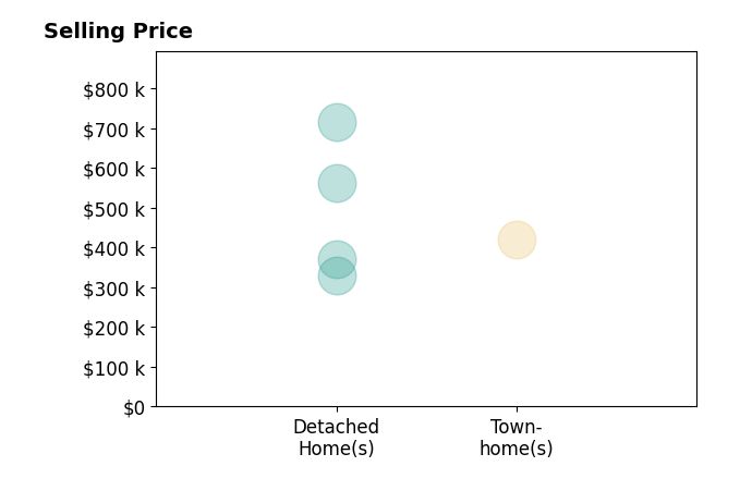 Marcia BurgosStone's sold homes include detached homes from $330K to $715K, townhomes at $420K.